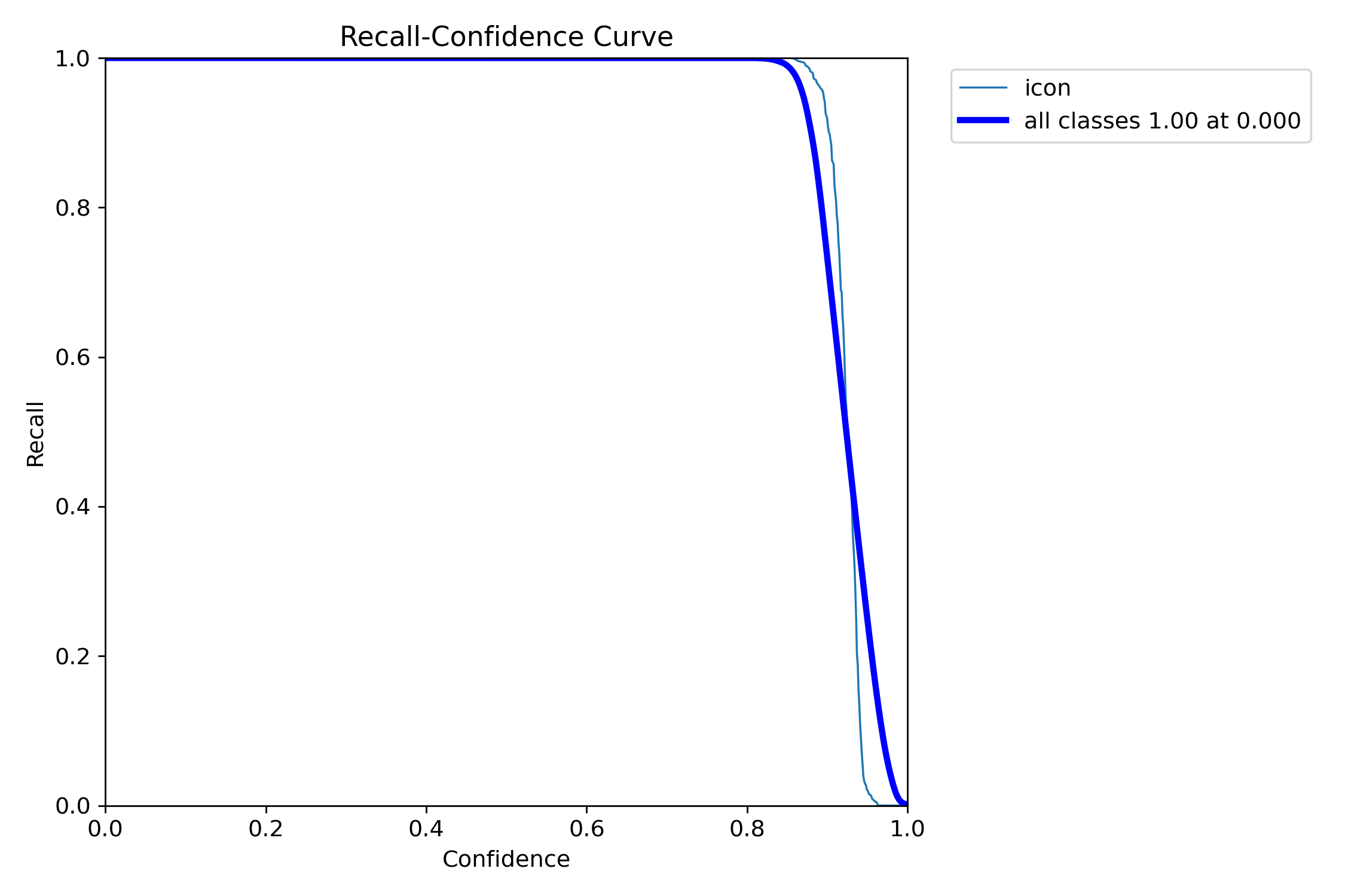 Recall-Confidence 曲线图