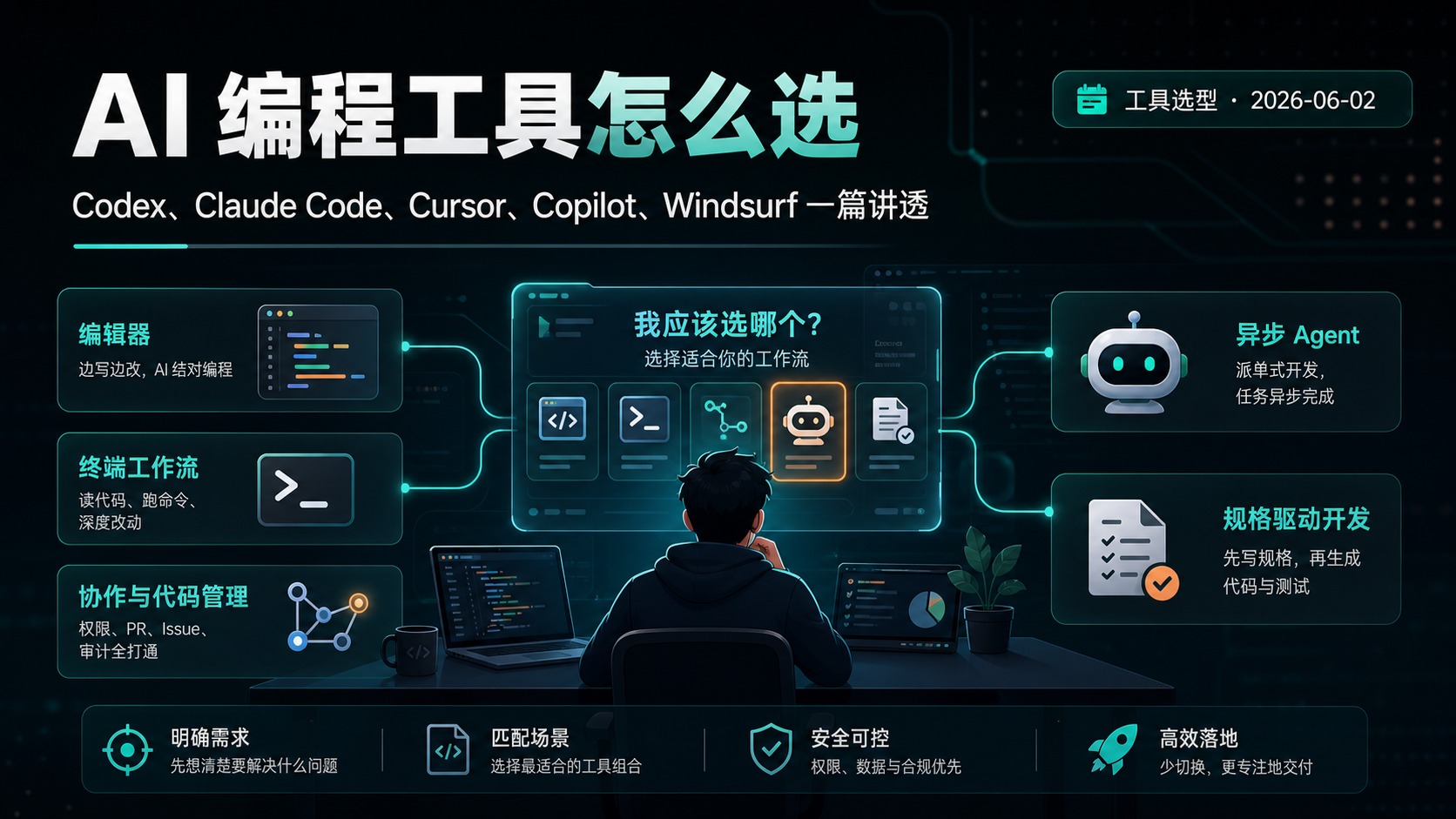 Codex、Claude Code、Cursor、Copilot、Windsurf、Devin、Antigravity,我到底应该怎么选?
